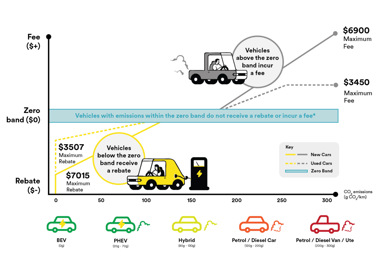 Clean Car Rebate changes July 2023 - Armstrong's